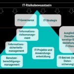 EAM und IT-Security bei einer Versicherungsgesellschaft